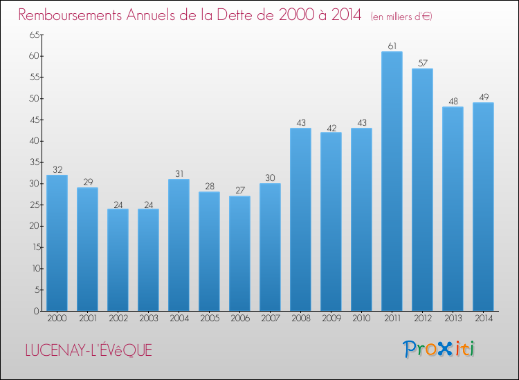 Evolution de l'annuité de la dette pour la commune de LUCENAY-L'ÉVêQUE de 2000 à 2014 Annuités de la dette pour LUCENAY-L'ÉVêQUE de 2000 à 2014