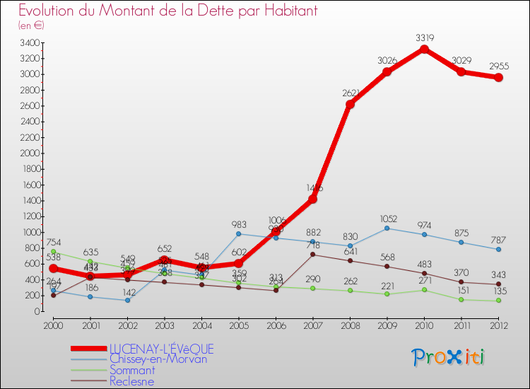 Evolution de la dette par habitant pour la commune de LUCENAY-L'ÉVêQUE et les communes proches de 2000 à 2012 Comparaison de la dette par habitant pour LUCENAY-L'ÉVêQUE et les communes voisines de 2000 à 2012