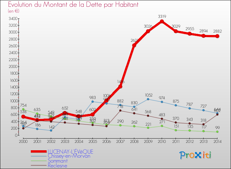Evolution de la dette par habitant pour la commune de LUCENAY-L'ÉVêQUE et les communes proches de 2000 à 2014 Comparaison de la dette par habitant pour LUCENAY-L'ÉVêQUE et les communes voisines de 2000 à 2014