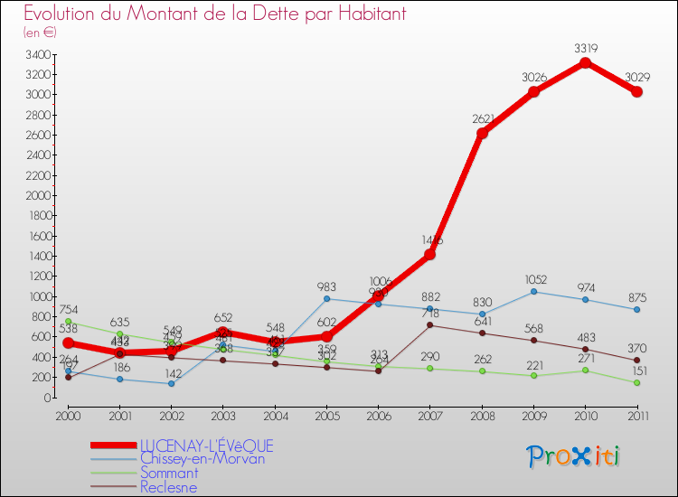 Evolution de la dette par habitant pour la commune de LUCENAY-L'ÉVêQUE et les communes proches Comparaison de la dette par habitant pour LUCENAY-L'ÉVêQUE et les communes voisines