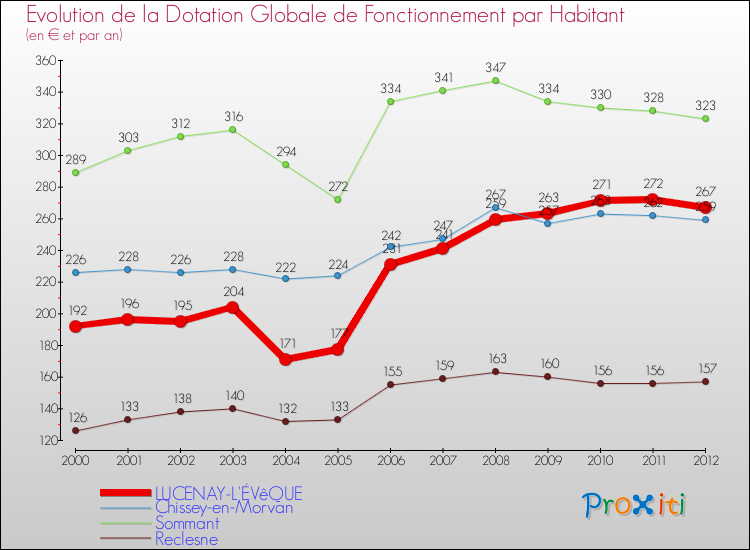 Evolution et montant de la dotation globale de fonctionnement par Habitant pour LUCENAY-L'ÉVêQUE et les communes proches Comparaison des dotations globales de fonctionnement par habitant pour LUCENAY-L'ÉVêQUE et les communes voisines