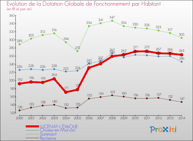 Evolution et montant de la dotation globale de fonctionnement par Habitant pour LUCENAY-L'ÉVêQUE et les communes proches de 2000 à 2014. Comparaison des dotations globales de fonctionnement par habitant pour LUCENAY-L'ÉVêQUE et les communes voisines de 2000 à 2014.