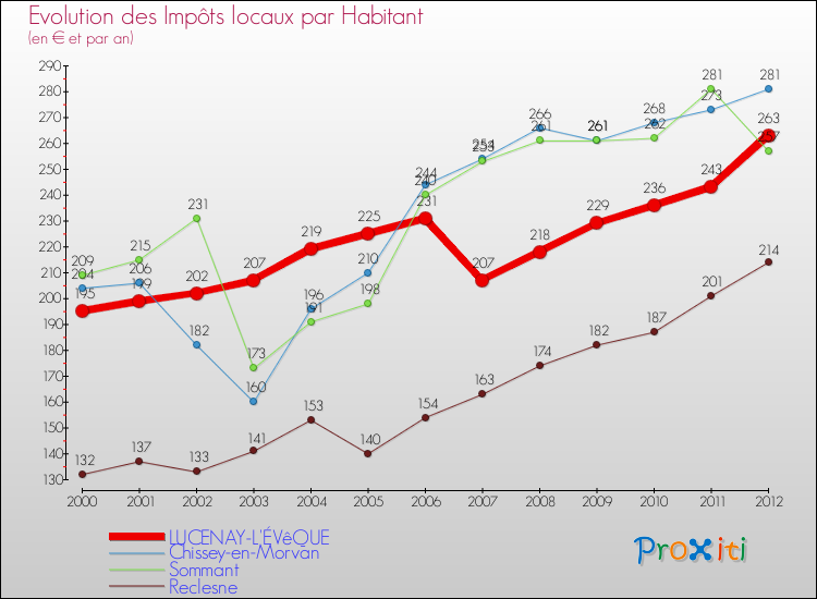 Evolution et montant des impôts locaux par Habitant pour LUCENAY-L'ÉVêQUE et les communes proches Comparaison des impôts locaux par habitant pour LUCENAY-L'ÉVêQUE et les communes voisines