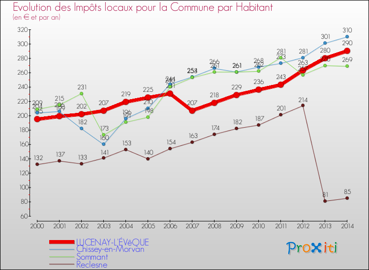 Evolution et montant des impôts locaux par Habitant pour LUCENAY-L'ÉVêQUE et les communes proches de 2000 à 2014 Comparaison des impôts locaux par habitant pour LUCENAY-L'ÉVêQUE et les communes voisines de 2000 à 2014