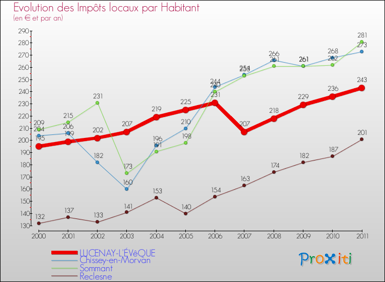 Evolution et montant des impôts locaux par Habitant pour LUCENAY-L'ÉVêQUE et les communes proches Comparaison des impôts locaux par habitant pour LUCENAY-L'ÉVêQUE et les communes voisines