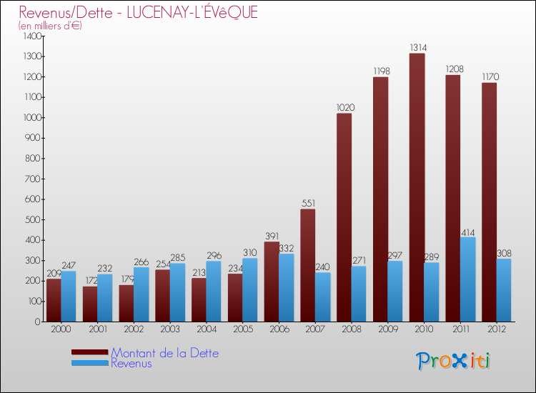 Evolution comparée de la dette et des revenus pour la commune de LUCENAY-L'ÉVêQUE de 2000 à 2012 Comparaison de la dette et des revenus pour LUCENAY-L'ÉVêQUE de 2000 à 2012