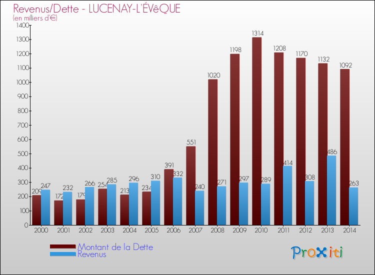 Evolution comparée de la dette et des revenus pour la commune de LUCENAY-L'ÉVêQUE de 2000 à 2014 Comparaison de la dette et des revenus pour LUCENAY-L'ÉVêQUE de 2000 à 2014