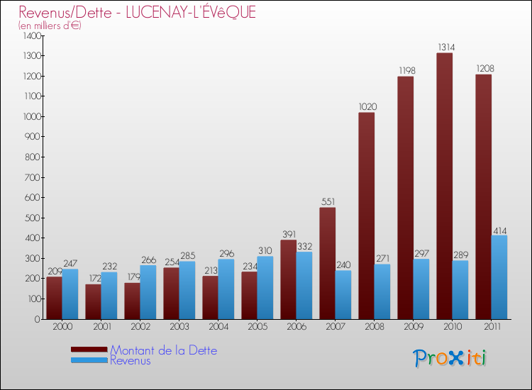 Evolution comparée de la dette et des revenus pour la commune de LUCENAY-L'ÉVêQUE de 2000 à 2011 Comparaison de la dette et des revenus pour LUCENAY-L'ÉVêQUE de 2000 à 2011