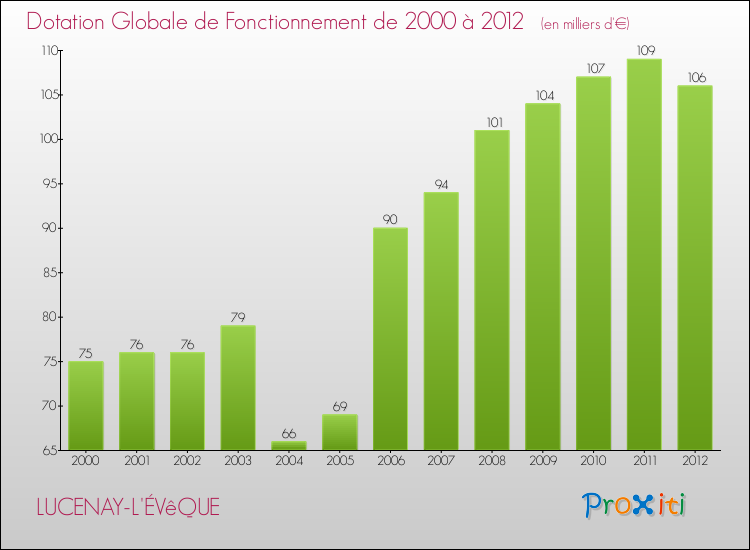Evolution du montant de la Dotation Globale de Fonctionnement pour la commune de LUCENAY-L'ÉVêQUE de 2000 à 2012 Evolution du montant de la Dotation Globale de Fonctionnement pour LUCENAY-L'ÉVêQUE de 2000 à 2012