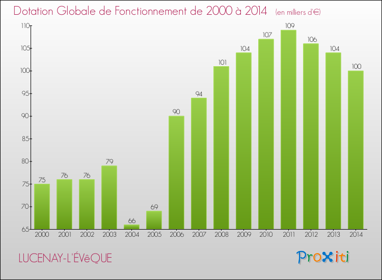 Evolution du montant de la Dotation Globale de Fonctionnement pour la commune de LUCENAY-L'ÉVêQUE de 2000 à 2014 Evolution du montant de la Dotation Globale de Fonctionnement pour LUCENAY-L'ÉVêQUE de 2000 à 2014