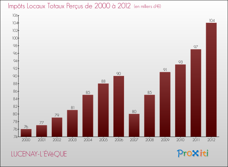 Evolution des Impôts Locaux pour la commune de LUCENAY-L'ÉVêQUE de 2000 à 2012 Evolution des Impôts Locaux pour LUCENAY-L'ÉVêQUE de 2000 à 2012