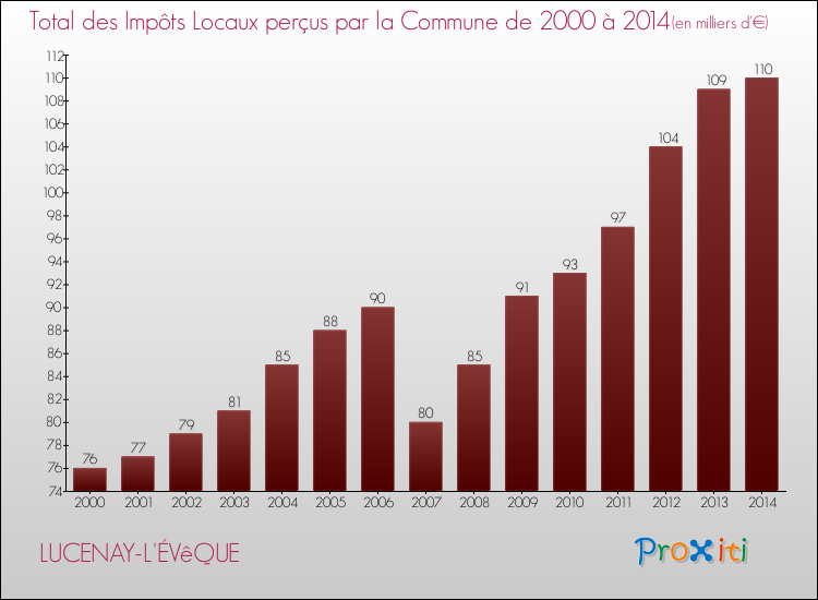 Evolution des Impôts Locaux pour la commune de LUCENAY-L'ÉVêQUE de 2000 à 2014 Evolution des Impôts Locaux pour LUCENAY-L'ÉVêQUE de 2000 à 2014