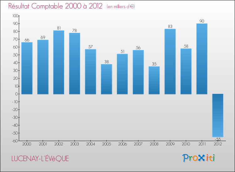 Evolution du résultat comptable pour la commune de LUCENAY-L'ÉVêQUE de 2000 à 2012 Evolution du résultat comptable pour LUCENAY-L'ÉVêQUE de 2000 à 2012