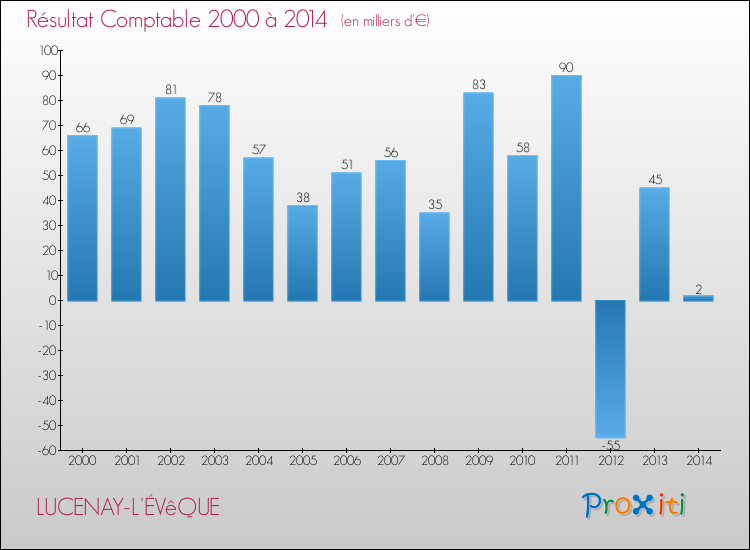Evolution du résultat comptable pour la commune de LUCENAY-L'ÉVêQUE de 2000 à 2014 Evolution du résultat comptable pour LUCENAY-L'ÉVêQUE de 2000 à 2014