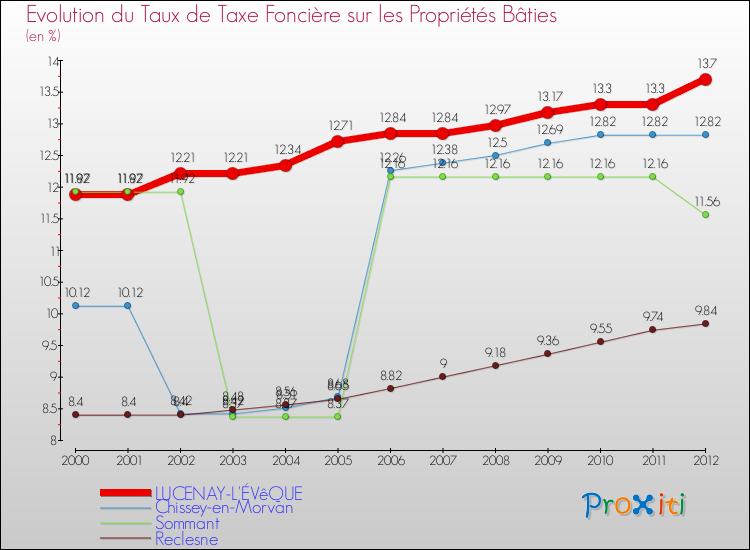 Evolution du taux de la taxe foncière sur le bati pour LUCENAY-L'ÉVêQUE et les communes proches de 2000 à 2012 Comparaison des taux de taxe foncière sur le bati pour LUCENAY-L'ÉVêQUE et les communes voisines de 2000 à 2012