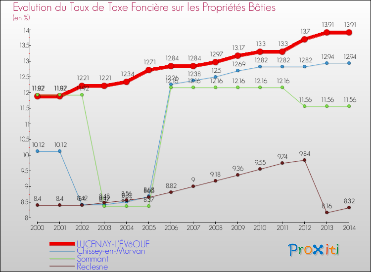 Evolution du taux de la taxe foncière sur le bati pour LUCENAY-L'ÉVêQUE et les communes proches de 2000 à 2014 Comparaison des taux de taxe foncière sur le bati pour LUCENAY-L'ÉVêQUE et les communes voisines de 2000 à 2014