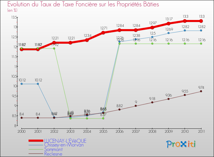 Evolution du taux de la taxe foncière sur le bati pour LUCENAY-L'ÉVêQUE et les communes proches Comparaison des taux de taxe foncière sur le bati pour LUCENAY-L'ÉVêQUE et les communes voisines