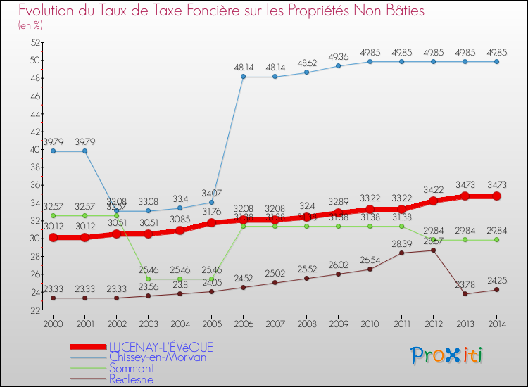 Evolution du taux de la taxe foncière sur les immeubles et terrains non batis pour LUCENAY-L'ÉVêQUE et les communes proches de 2000 à 2014 Comparaison des taux de la taxe foncière sur les immeubles et terrains non batis pour LUCENAY-L'ÉVêQUE et les communes voisines de 2000 à 2014