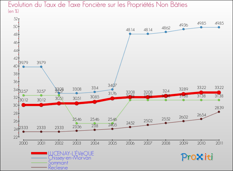 Evolution du taux de la taxe foncière sur les immeubles et terrains non batis pour LUCENAY-L'ÉVêQUE et les communes proches Comparaison des taux de la taxe foncière sur les immeubles et terrains non batis pour LUCENAY-L'ÉVêQUE et les communes voisines