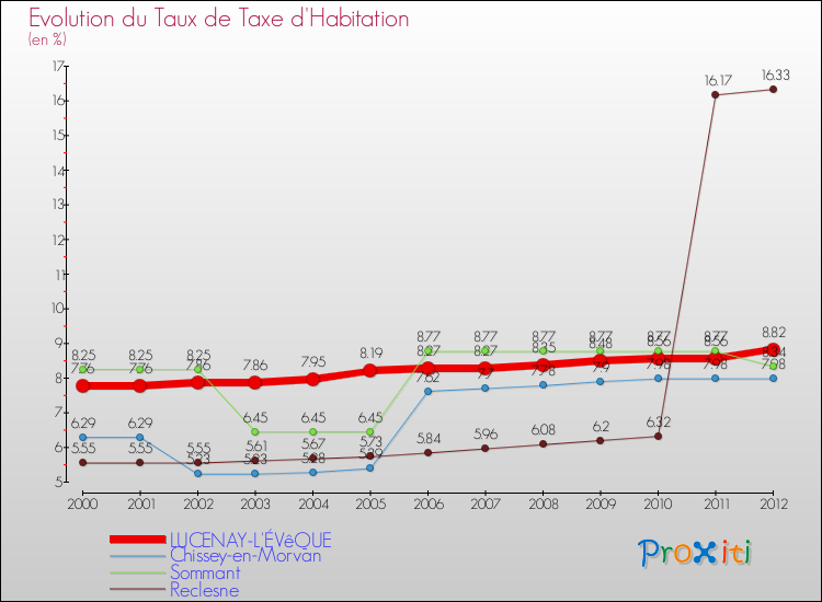 Evolution du taux de la taxe d'habitation pour LUCENAY-L'ÉVêQUE et les communes proches Comparaison des taux de la taxe d'habitation pour LUCENAY-L'ÉVêQUE et les communes voisines