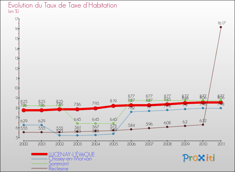 Evolution du taux de la taxe d'habitation pour LUCENAY-L'ÉVêQUE et les communes proches Comparaison des taux de la taxe d'habitation pour LUCENAY-L'ÉVêQUE et les communes voisines