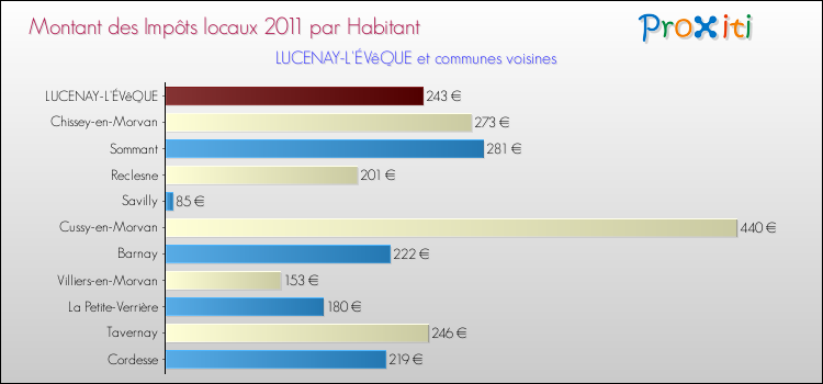 Montant des impôts locaux par Habitant pour LUCENAY-L'ÉVêQUE et les communes proches Comparaison des impôts locaux par habitant pour LUCENAY-L'ÉVêQUE et les communes voisines