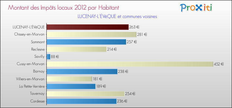 Montant des impôts locaux par Habitant pour LUCENAY-L'ÉVêQUE et les communes proches Comparaison des impôts locaux par habitant pour LUCENAY-L'ÉVêQUE et les communes voisines