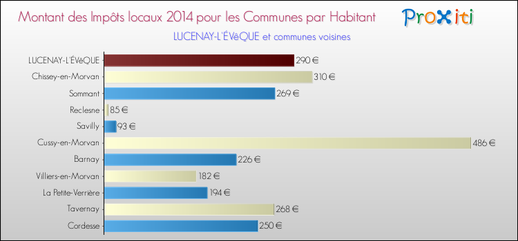 Montant des impôts locaux par Habitant pour LUCENAY-L'ÉVêQUE et les communes proches en 2014 Comparaison des impôts locaux par habitant pour LUCENAY-L'ÉVêQUE et les communes voisines en 2014