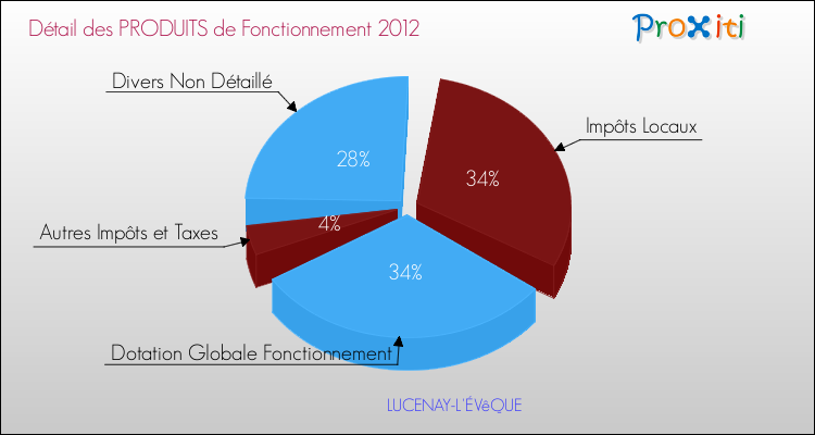 Décomposition du Budget de Fonctionnement 2012 de la commune de LUCENAY-L'ÉVêQUE Budget de Fonctionnement 2012 pour la commune de LUCENAY-L'ÉVêQUE