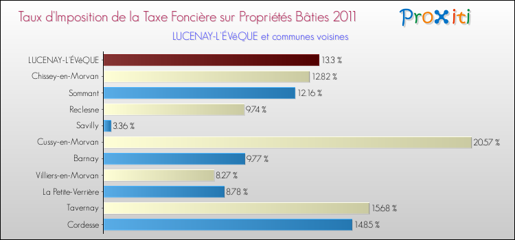 Taux d'imposition de la taxe foncière sur le bati 2011 pour LUCENAY-L'ÉVêQUE et les communes proches Comparaison des taux d'imposition de la taxe foncière sur le bati 2011 pour LUCENAY-L'ÉVêQUE et les communes voisines