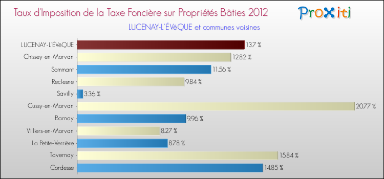 Taux d'imposition de la taxe foncière sur le bati 2012 pour LUCENAY-L'ÉVêQUE et les communes proches Comparaison des taux d'imposition de la taxe foncière sur le bati 2012 pour LUCENAY-L'ÉVêQUE et les communes voisines