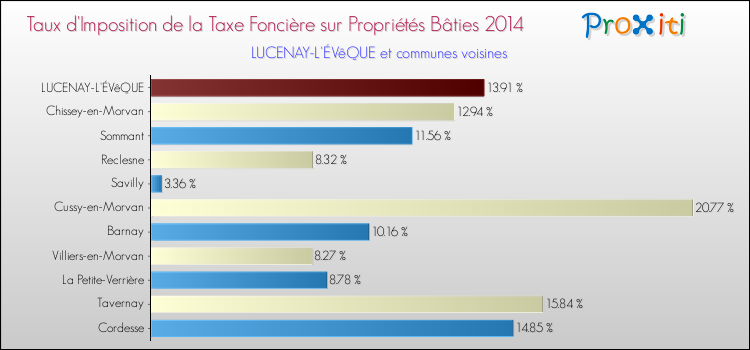 Taux d'imposition de la taxe foncière sur le bati 2014 pour LUCENAY-L'ÉVêQUE et les communes proches Comparaison des taux d'imposition de la taxe foncière sur le bati 2014 pour LUCENAY-L'ÉVêQUE et les communes voisines