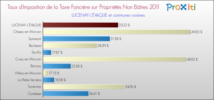 Taux d'imposition de la taxe foncière sur les immeubles et terrains non batis 2011 pour LUCENAY-L'ÉVêQUE et les communes proches Comparaison des taux d'imposition de la taxe foncière sur les immeubles et terrains non batis 2011 pour LUCENAY-L'ÉVêQUE et les communes voisines