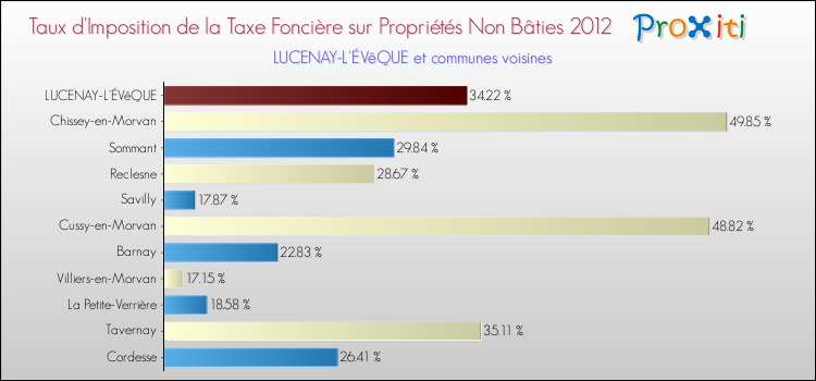 Taux d'imposition de la taxe foncière sur les immeubles et terrains non batis 2012 pour LUCENAY-L'ÉVêQUE et les communes proches Comparaison des taux d'imposition de la taxe foncière sur les immeubles et terrains non batis 2012 pour LUCENAY-L'ÉVêQUE et les communes voisines