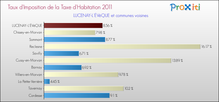 Taux d'imposition de la taxe d'habitation 2011 pour LUCENAY-L'ÉVêQUE et les communes proches Comparaison des taux d'imposition de la taxe d'habitation 2011 pour LUCENAY-L'ÉVêQUE et les communes voisines