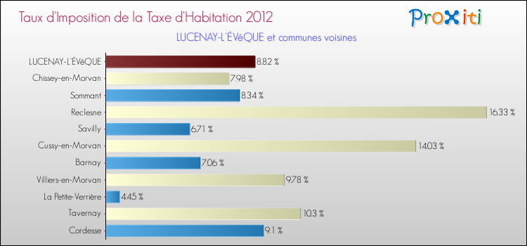 Taux d'imposition de la taxe d'habitation 2012 pour LUCENAY-L'ÉVêQUE et les communes proches Comparaison des taux d'imposition de la taxe d'habitation 2012 pour LUCENAY-L'ÉVêQUE et les communes voisines