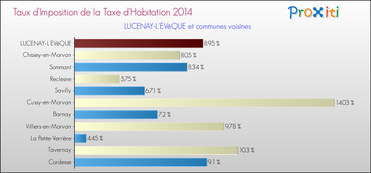 Taux d'imposition de la taxe d'habitation 2014 pour LUCENAY-L'ÉVêQUE et les communes proches Comparaison des taux d'imposition de la taxe d'habitation 2014 pour LUCENAY-L'ÉVêQUE et les communes voisines