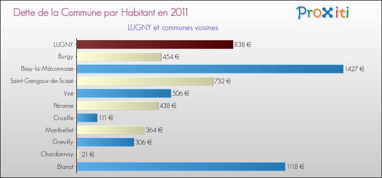 Dette par habitant de la commune en 2011 pour LUGNY et les communes proches Comparaison de la dette par habitant de la commune en 2011 pour LUGNY et les communes voisines