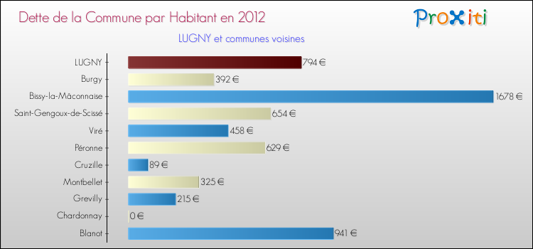 Dette par habitant de la commune en 2012 pour LUGNY et les communes proches Comparaison de la dette par habitant de la commune en 2012 pour LUGNY et les communes voisines