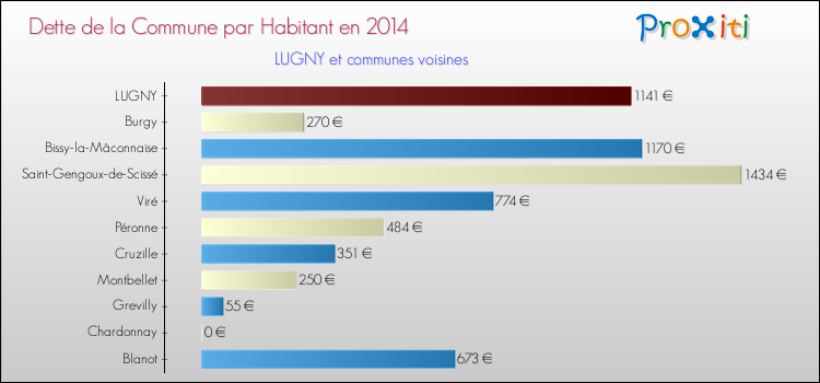 Dette par habitant de la commune en 2014 pour LUGNY et les communes proches Comparaison de la dette par habitant de la commune en 2014 pour LUGNY et les communes voisines