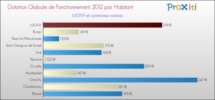 Montant des dotations globales de fonctionnement DGF par Habitant pour LUGNY et les communes proches Comparaison des des dotations globales de fonctionnement DGF par habitant pour LUGNY et les communes voisines