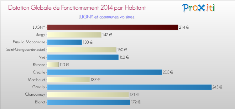 Montant des dotations globales de fonctionnement DGF par Habitant pour LUGNY et les communes proches en 2014. Comparaison des des dotations globales de fonctionnement DGF par habitant pour LUGNY et les communes voisines en 2014.