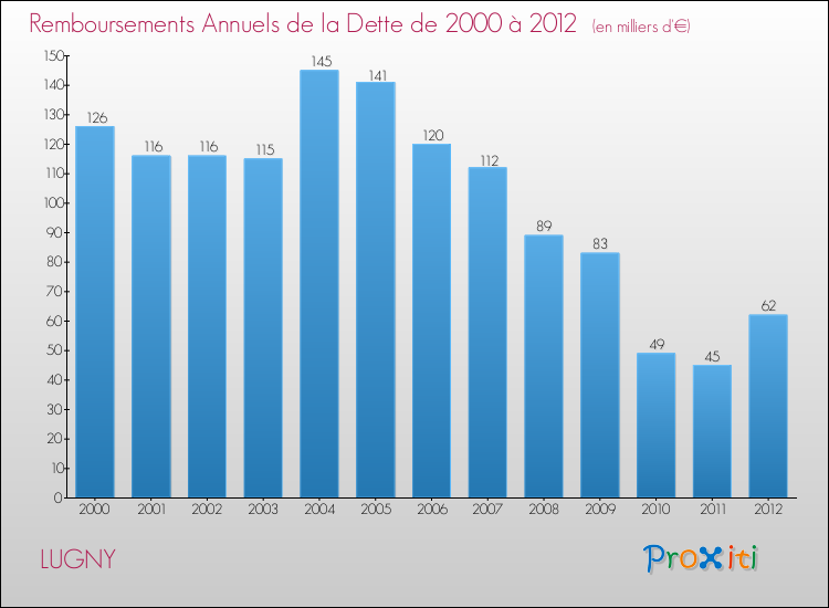 Evolution de l'annuité de la dette pour la commune de LUGNY de 2000 à 2012 Annuités de la dette pour LUGNY de 2000 à 2012