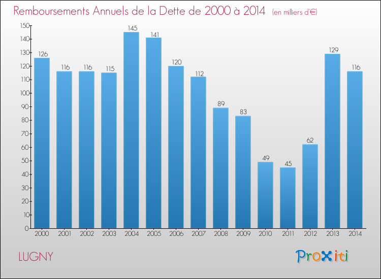 Evolution de l'annuité de la dette pour la commune de LUGNY de 2000 à 2014 Annuités de la dette pour LUGNY de 2000 à 2014