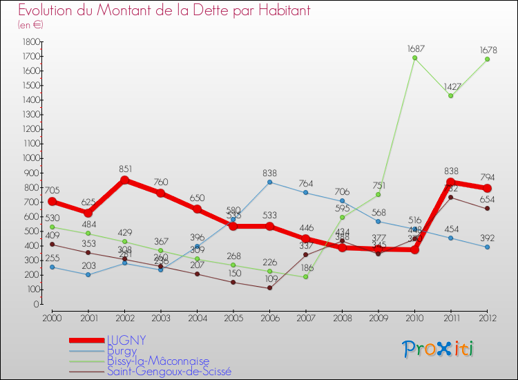 Evolution de la dette par habitant pour la commune de LUGNY et les communes proches de 2000 à 2012 Comparaison de la dette par habitant pour LUGNY et les communes voisines de 2000 à 2012
