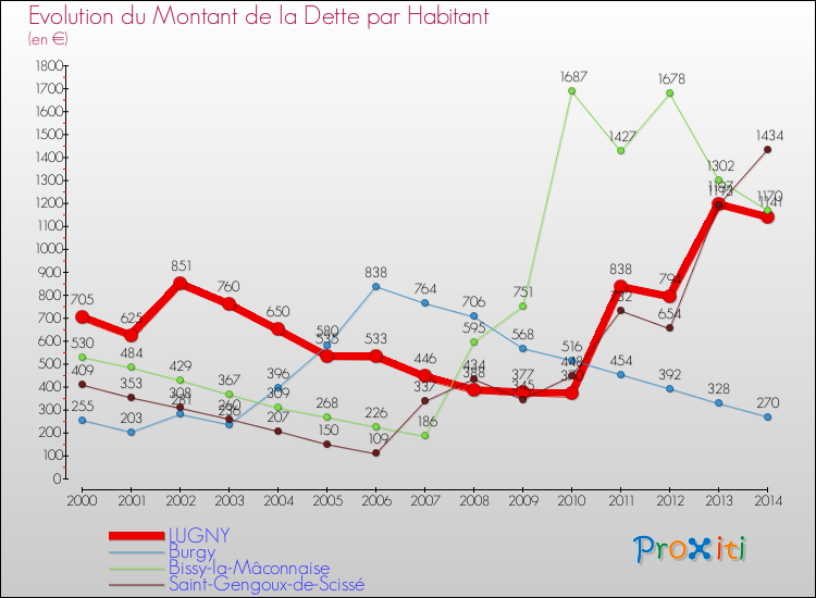 Evolution de la dette par habitant pour la commune de LUGNY et les communes proches de 2000 à 2014 Comparaison de la dette par habitant pour LUGNY et les communes voisines de 2000 à 2014
