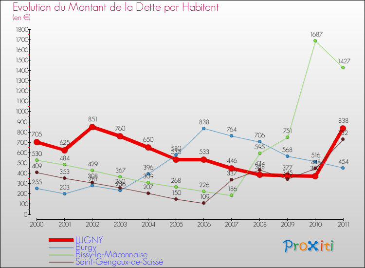 Evolution de la dette par habitant pour la commune de LUGNY et les communes proches Comparaison de la dette par habitant pour LUGNY et les communes voisines