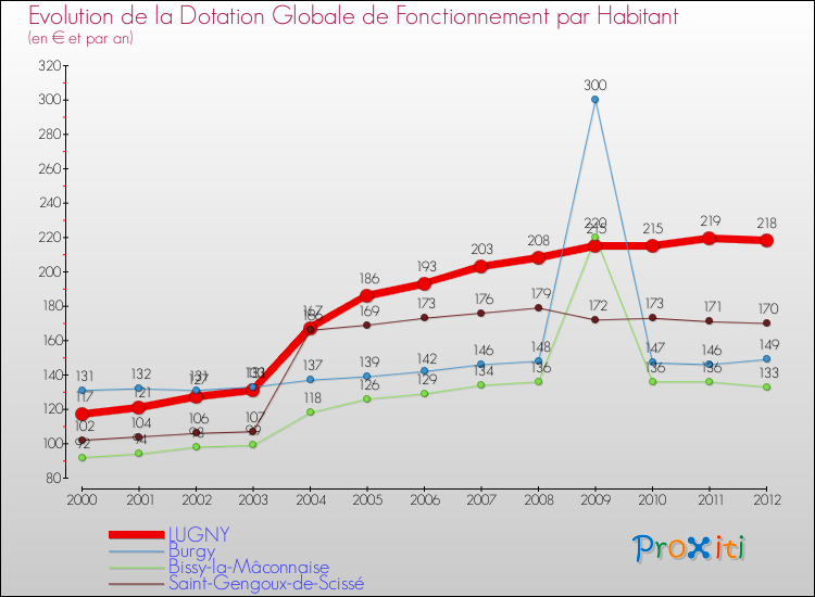 Evolution et montant de la dotation globale de fonctionnement par Habitant pour LUGNY et les communes proches Comparaison des dotations globales de fonctionnement par habitant pour LUGNY et les communes voisines