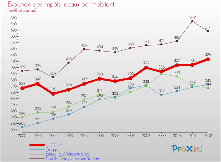 Evolution et montant des impôts locaux par Habitant pour LUGNY et les communes proches Comparaison des impôts locaux par habitant pour LUGNY et les communes voisines