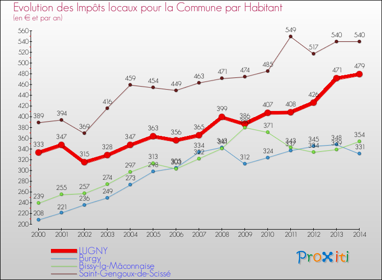 Evolution et montant des impôts locaux par Habitant pour LUGNY et les communes proches de 2000 à 2014 Comparaison des impôts locaux par habitant pour LUGNY et les communes voisines de 2000 à 2014